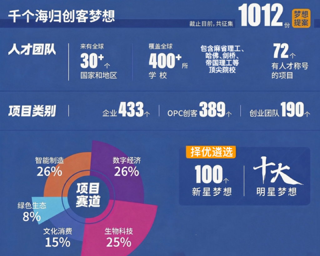 “千个海归创客梦想”500强诞生！从“归国第一站”到“圆梦首选地”，我们在奉贤海归小镇等你